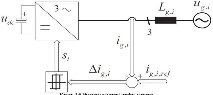 Figure 3.5 Basic structure of the Predictive current control approach 