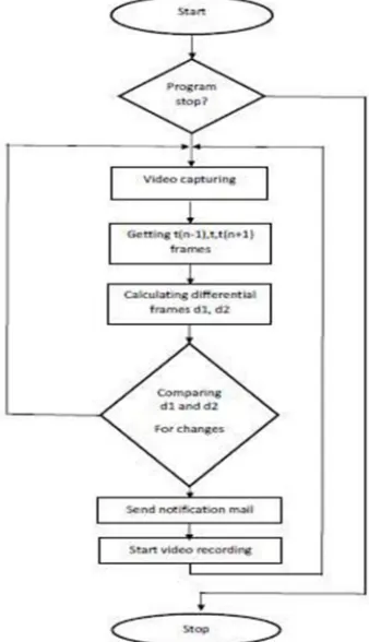 Fig. 3 Flow chart showing the complete process 