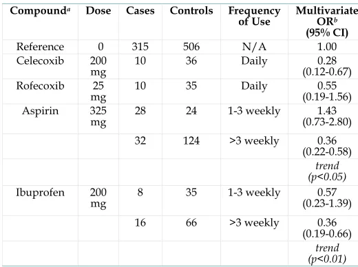 Table 3. Odds ratios for lung cancer by dose, frequency, and duration of exposure to celecoxib, rofecoxib, aspirin, and ibu-profen