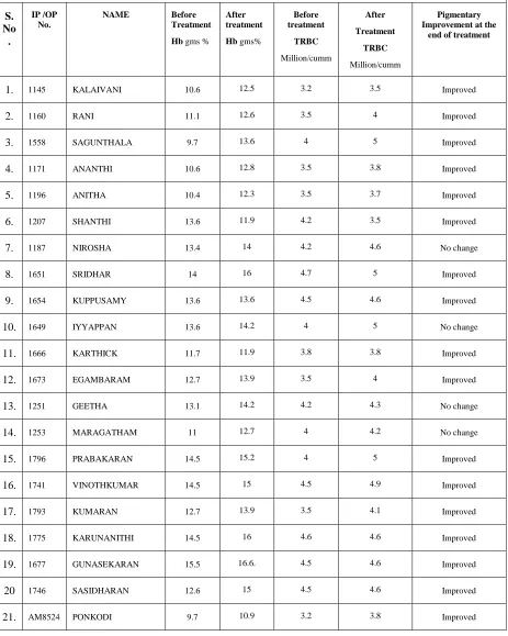 Table Shows level of Hb (gm %) & Total RBC Count (Million / cu mm of blood) the 40 cases