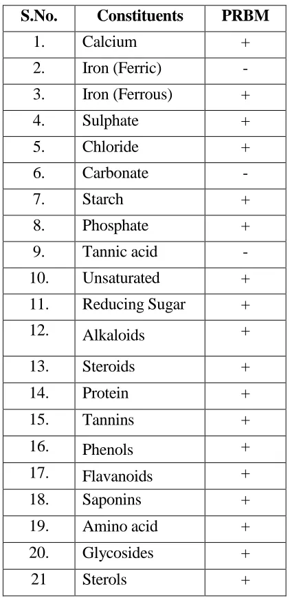 Table 1 Preliminary acid, basic radicals and phyto-chemical screening of PRBM 