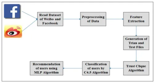 Figure 2: Proposed System Architecture 