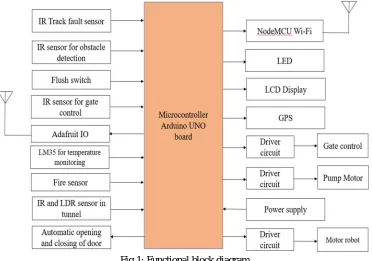 Fig 1: Functional block diagram 