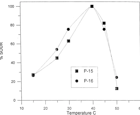 Figure 2.3. Relative specific oxygen uptake rate (% SOUR) as a function of temperature for P-15 (m) and P-16 (a) after growth on PEPIPAT at 25% l°C