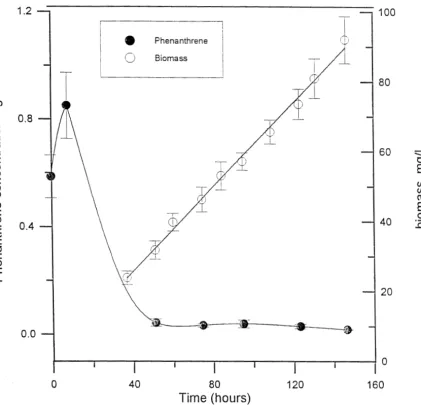 Figure 2.6. Biomass and aqueous phase phenanthrene concentrations during batch growth of Pseudornorlas stutzeri P-16 in the presence of solid phenanthrene