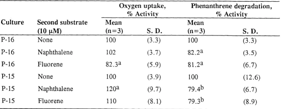 Table 3.3. Effect of naphthalene and fluorene on phenanthrene degradation and oxidation