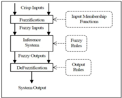 Figure 2.1: Fuzzy Logic System 
