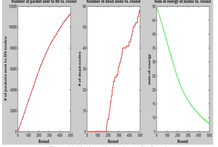 Figure 4.2: Number of Packet Sent in 250 Rounds 