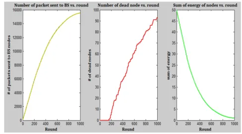 Figure 4.4: Number of Packet Sent in 700 Round 
