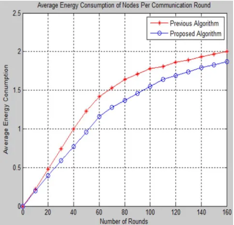 Figure 4.7 shows the graphical illustration of the performance of different rounds discussed in this research work in term of average energy consumption