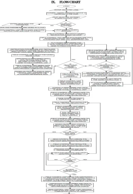 Fig. 5. Flow chart of working of agrarian device model 