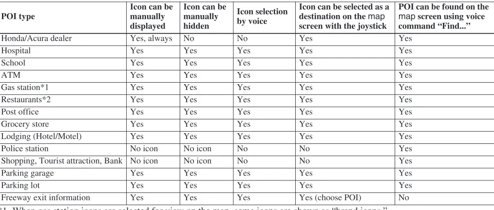 table below shows the features for each icon type. Some Points of Interest (POIs) like Police Stations are not shown as an icon, but you can still locate the nearest one with the voice command, “Find nearest Police station.”