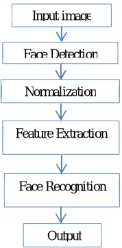 Fig. 1: Steps of face recognition system 