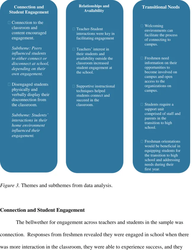 Figure 3. Themes and subthemes from data analysis. 
