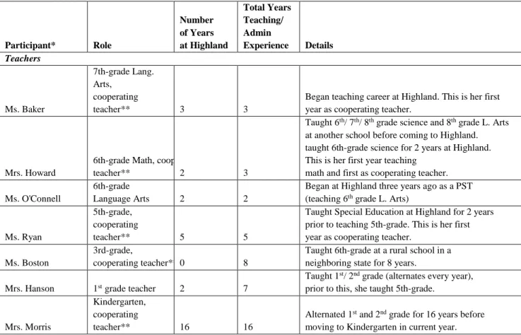 Table 3. Participants Included in this Case Study 