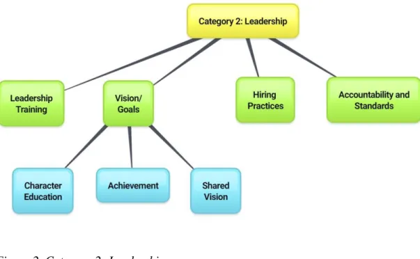 Figure 2. Category 2: Leadership. 