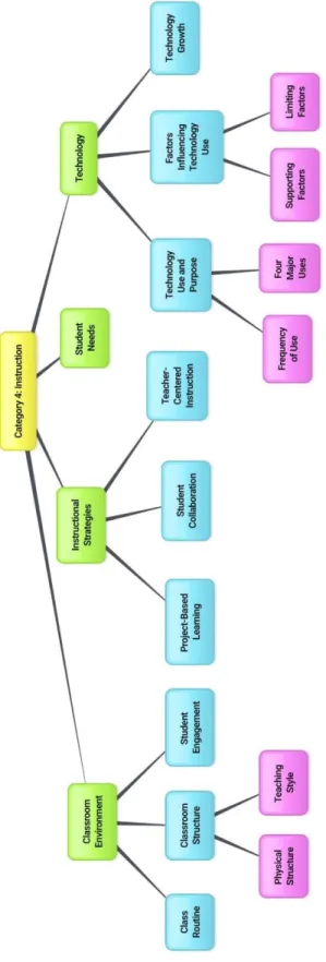 Figure 4. Category 4: Instruction 