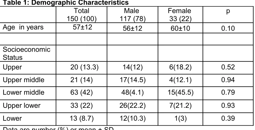 Table 1: Demographic Characteristics