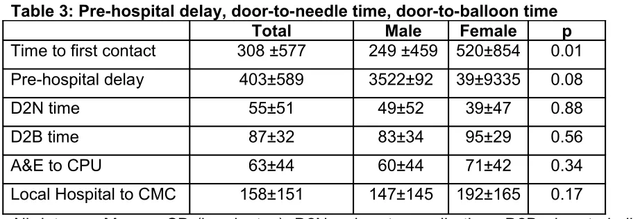 Table 4: Comparison of door to needle time among patients presenting initially to A&E / Chest Pain 