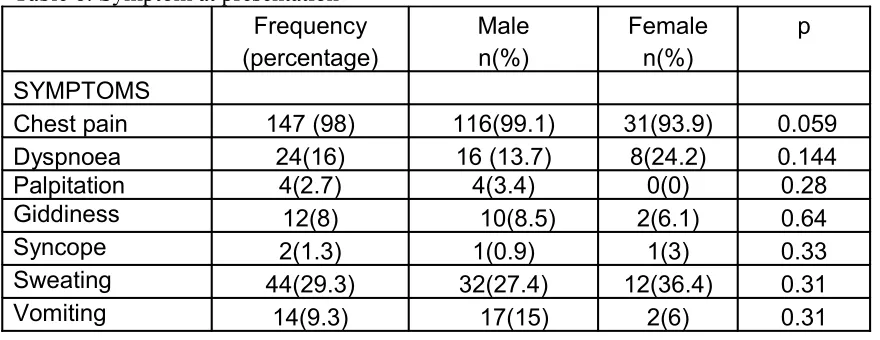 Table 5: Characteristics associated with prolonged Pre-hospital delay