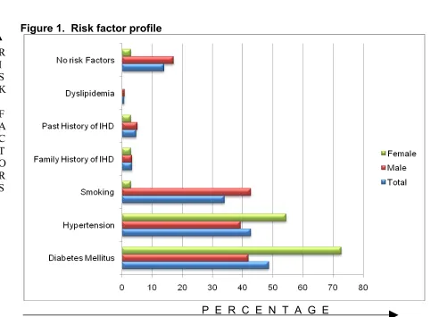 Table 7: Risk factor profile
