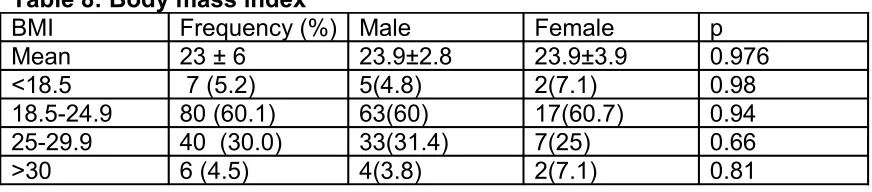 Table 8: Body mass index 