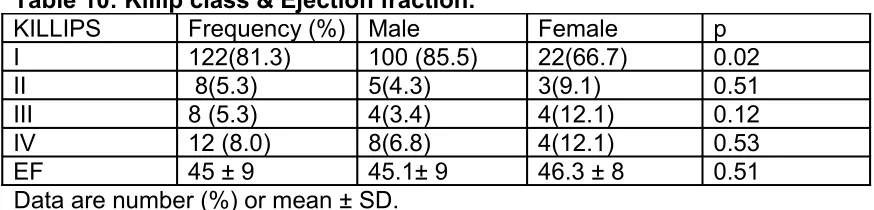 Table 11: Laboratory profile