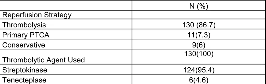 Figure 2. Management strategy*