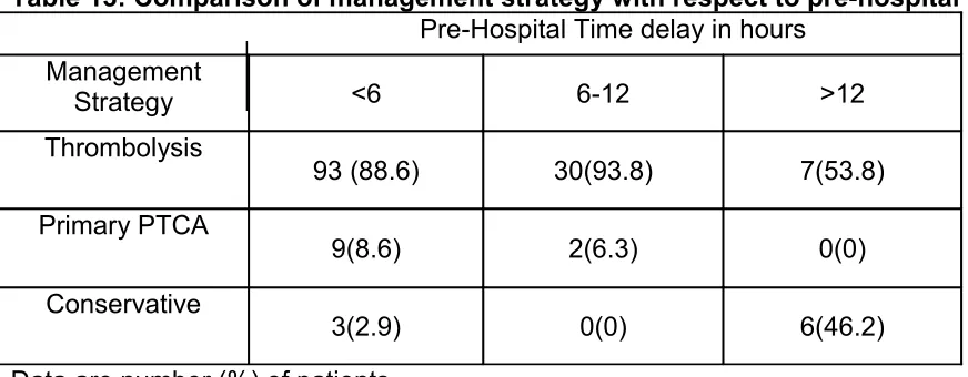 Table 13: Comparison of management strategy with respect to pre-hospital delay 