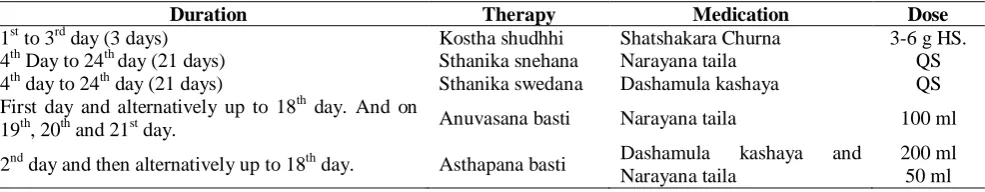 Table 1: Schedule of Basti Karma adopted trial group patients   
