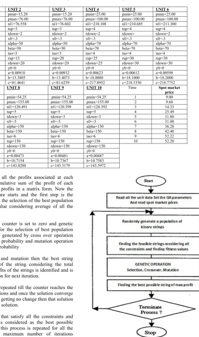 Table 1. Unit data (IEEE REFERENCE DATA)    