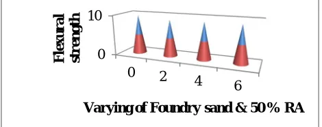 Figure 5.7 Flexural strength at 50 % of recycled aggregate and varying % of foundry sand 