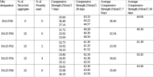 Table 5.7 Compressive Strength of Concrete With 50 % Recycled Aggregate and Varying Percentage of Foundry sand after 7 and 28 days 