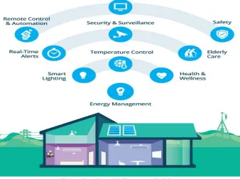 Fig 1: Cloud-based IoT in smart Buildings 