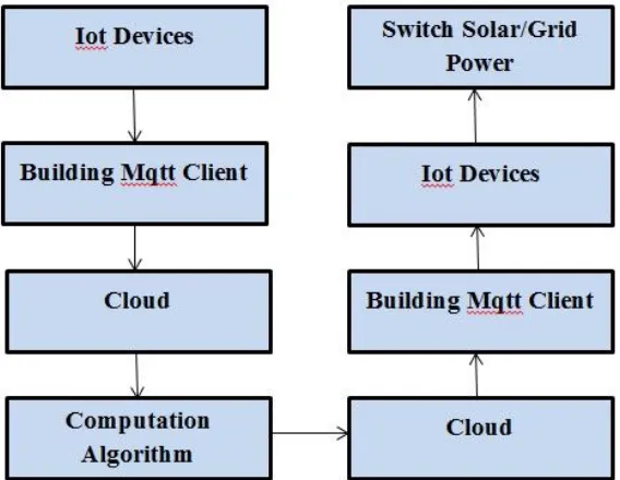 Figure 4: Flow diagram of proposed system 