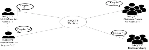Figure 5: MQTT convention segments 