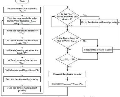 Figure 6: Flowchart of Proposed Algorithm 