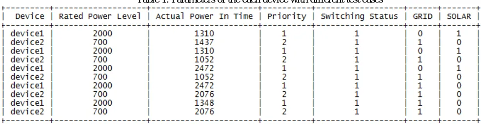 Table 1: Parameters of the each device with different test cases 