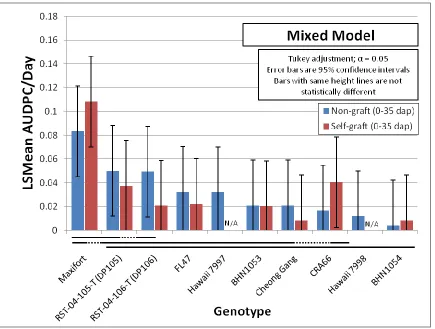Figure 2.4. Comparison of the effect of grafting on genotypes in Jackson Co. 2013 study
