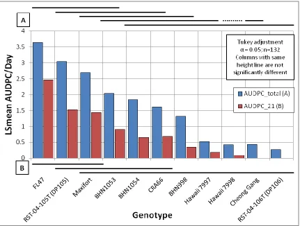 Figure 2.8. Genotype resistance to bacterial wilt in the greenhouse  study assessed over two time intervals