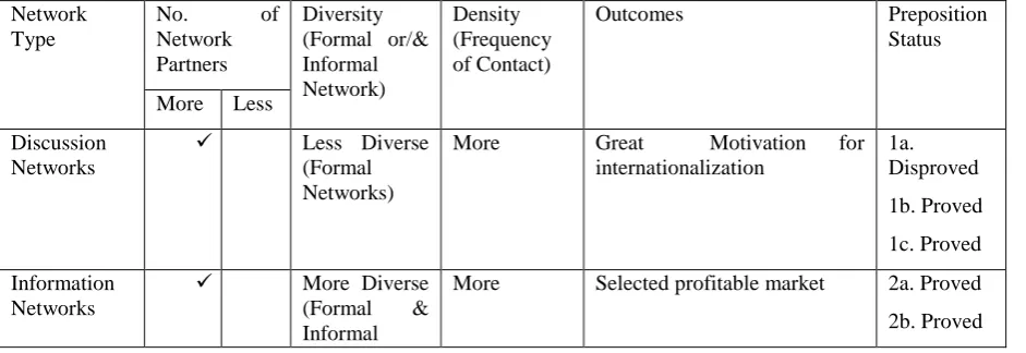 Table 2.2: Tabular Analysis of Network Characteristics of Soft 