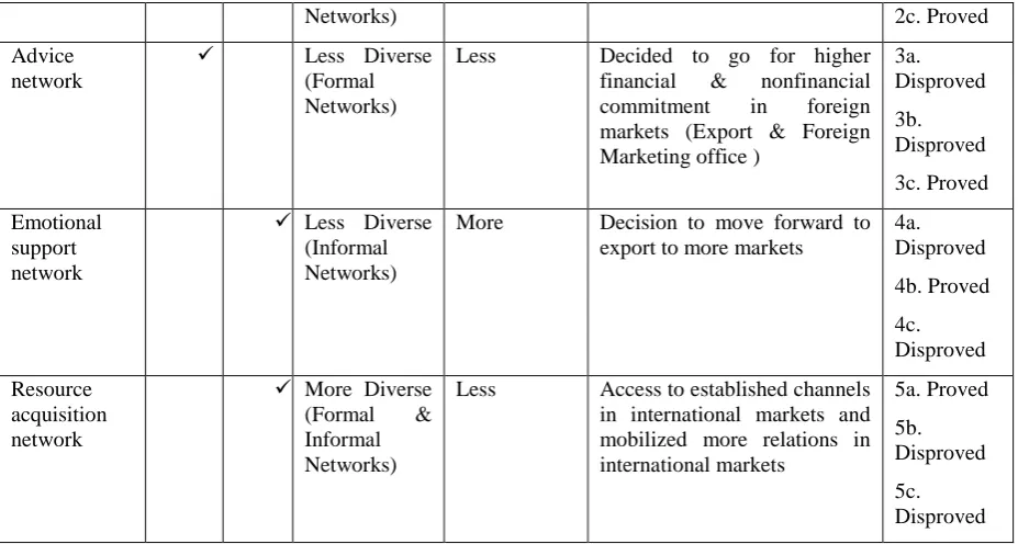 Table 2.3: Tabular Analysis of Network Characteristics of Tex 