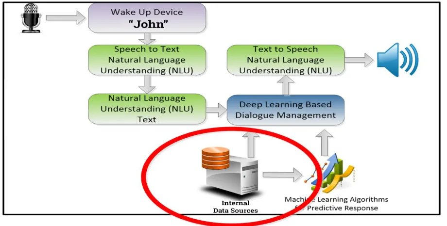 Figure 4: Voice Recognition Architecture 