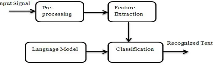 Figure 5: Voice Recognition Stages 