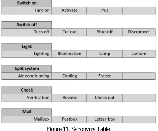 Figure 11: Synonyms Table 