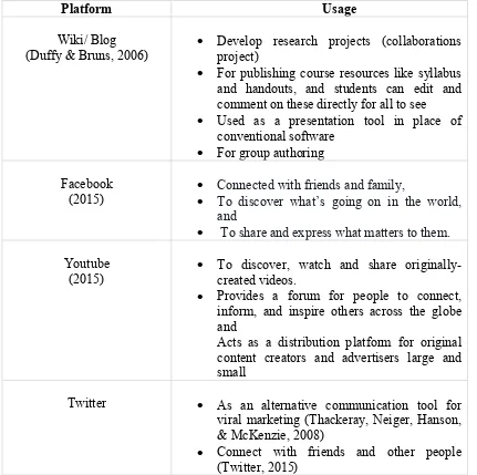 Table 1 General Used of Social Media  