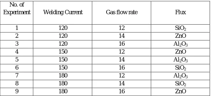Table 2: Levels for DOE 