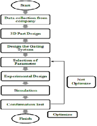 Figure 1: methodology of project  