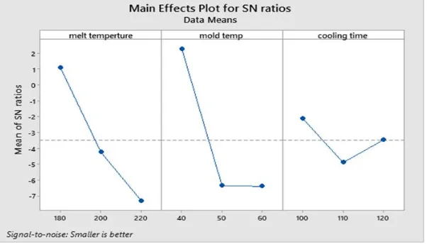 Figure 4: graph of s/n ratio 