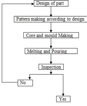 Figure 2:  Steps involved in shop floor casting 